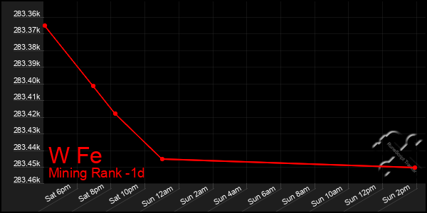 Last 24 Hours Graph of W Fe