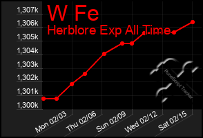 Total Graph of W Fe