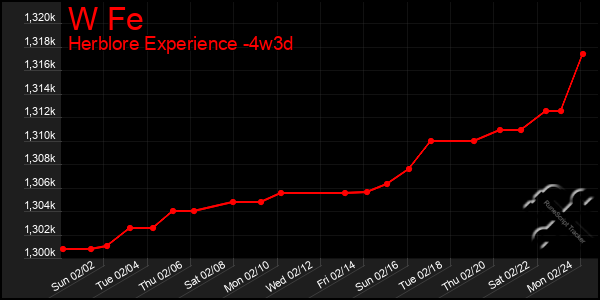 Last 31 Days Graph of W Fe