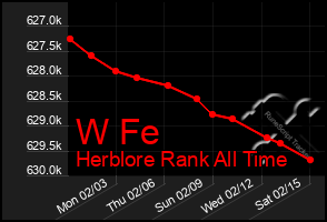 Total Graph of W Fe