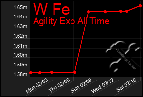 Total Graph of W Fe