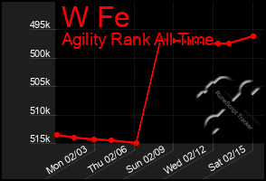 Total Graph of W Fe