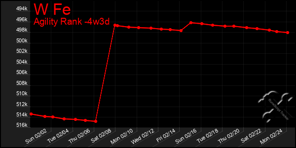 Last 31 Days Graph of W Fe