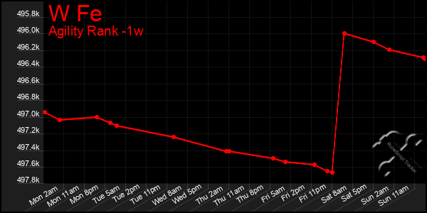 Last 7 Days Graph of W Fe