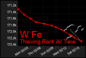 Total Graph of W Fe