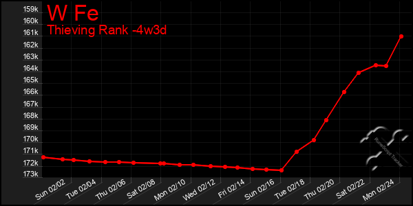 Last 31 Days Graph of W Fe