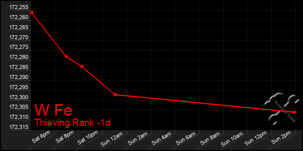 Last 24 Hours Graph of W Fe