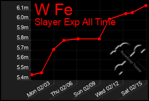 Total Graph of W Fe