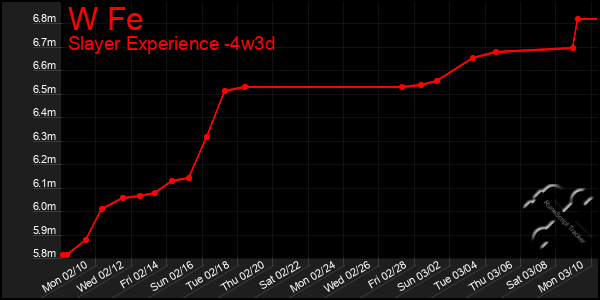 Last 31 Days Graph of W Fe