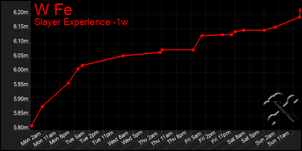 Last 7 Days Graph of W Fe