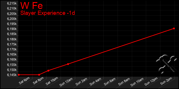 Last 24 Hours Graph of W Fe