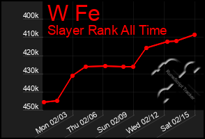 Total Graph of W Fe