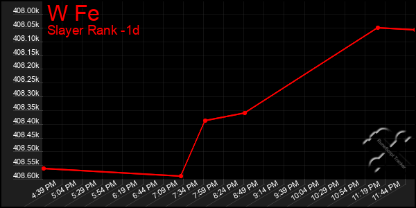 Last 24 Hours Graph of W Fe