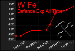 Total Graph of W Fe