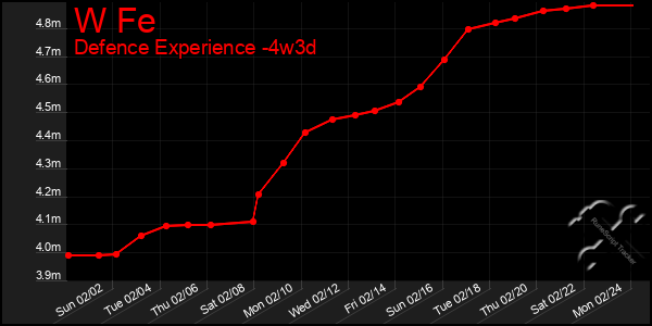 Last 31 Days Graph of W Fe