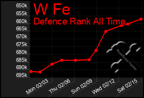 Total Graph of W Fe