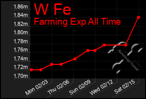 Total Graph of W Fe