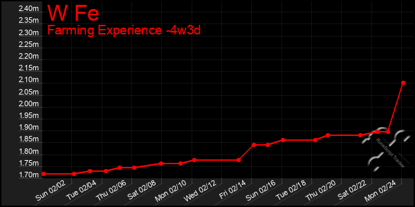 Last 31 Days Graph of W Fe