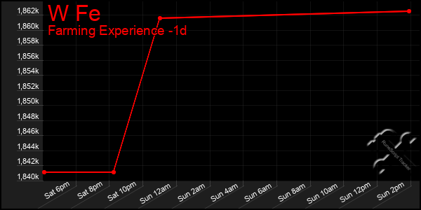 Last 24 Hours Graph of W Fe