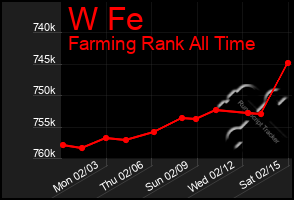 Total Graph of W Fe