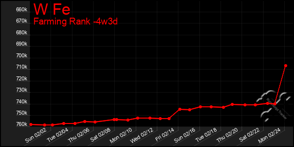 Last 31 Days Graph of W Fe