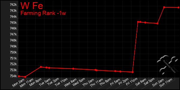 Last 7 Days Graph of W Fe