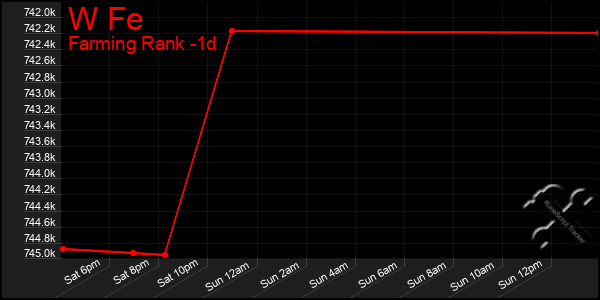 Last 24 Hours Graph of W Fe