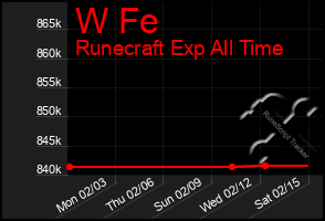 Total Graph of W Fe