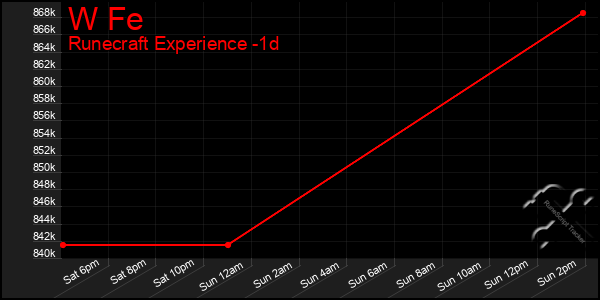 Last 24 Hours Graph of W Fe