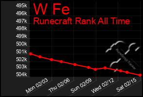 Total Graph of W Fe