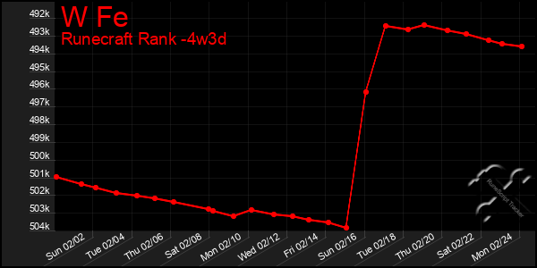 Last 31 Days Graph of W Fe