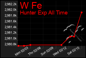 Total Graph of W Fe