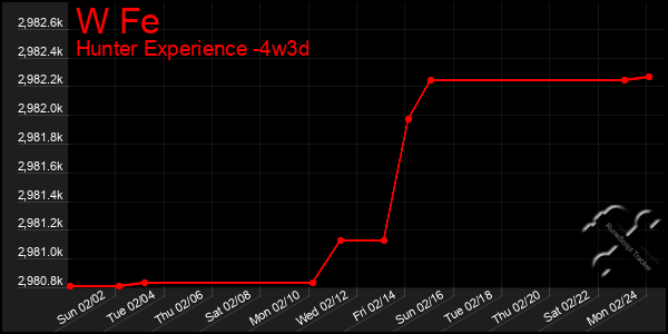 Last 31 Days Graph of W Fe