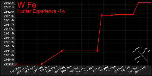 Last 7 Days Graph of W Fe