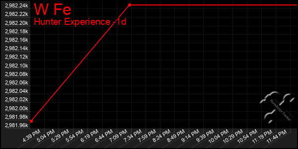 Last 24 Hours Graph of W Fe