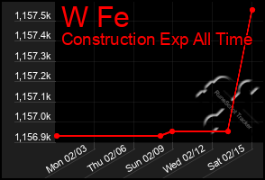 Total Graph of W Fe