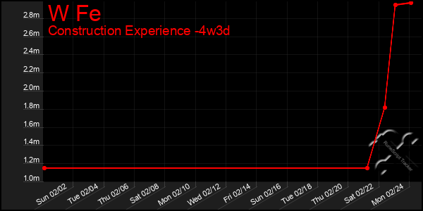 Last 31 Days Graph of W Fe