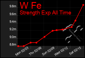 Total Graph of W Fe