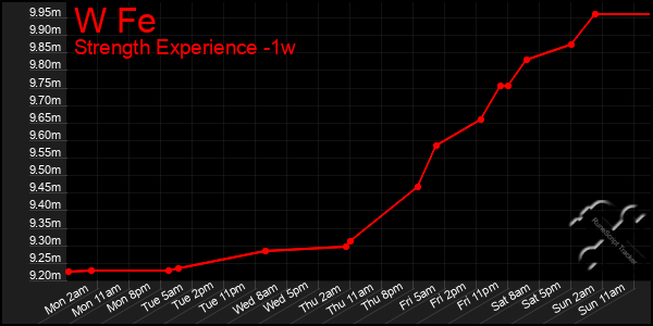 Last 7 Days Graph of W Fe