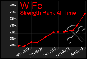 Total Graph of W Fe