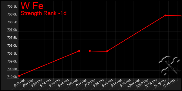 Last 24 Hours Graph of W Fe