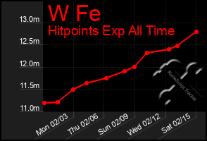 Total Graph of W Fe