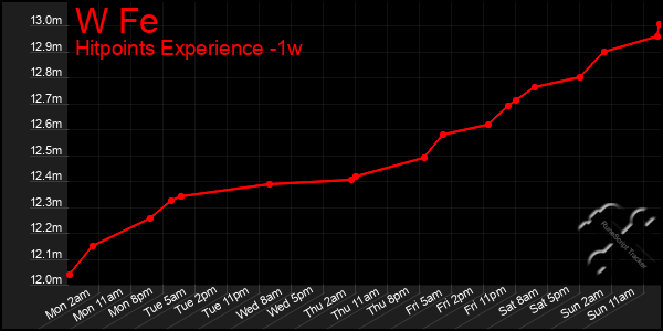 Last 7 Days Graph of W Fe