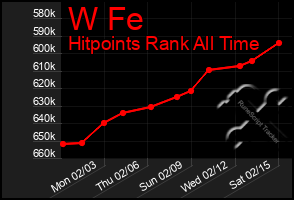 Total Graph of W Fe