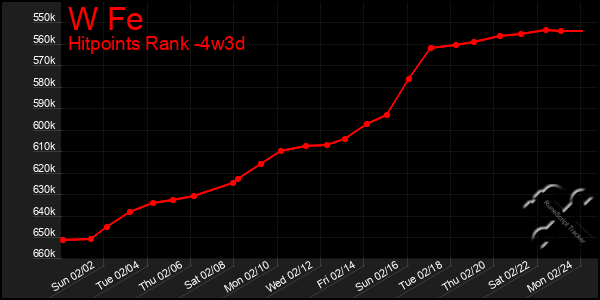 Last 31 Days Graph of W Fe