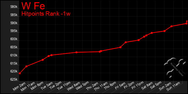 Last 7 Days Graph of W Fe