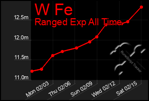 Total Graph of W Fe