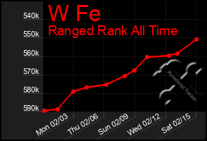 Total Graph of W Fe