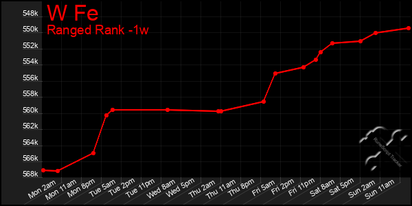 Last 7 Days Graph of W Fe