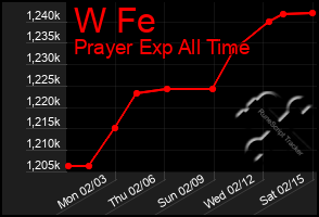 Total Graph of W Fe